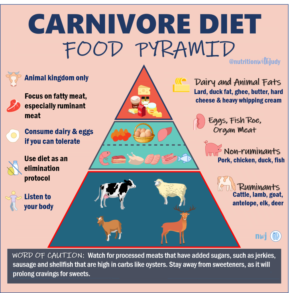 carnivore-diet-food-pyramid-an-exclusive-insight-the-carnivore-diet